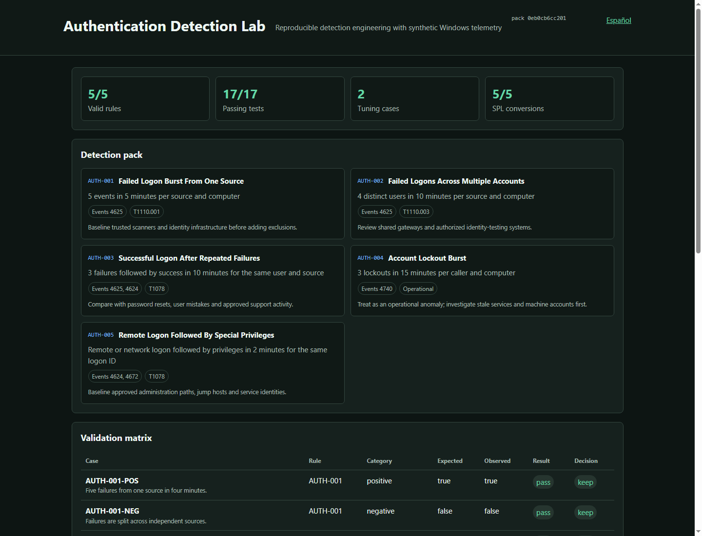 Validation report from the Windows Authentication Detection Lab